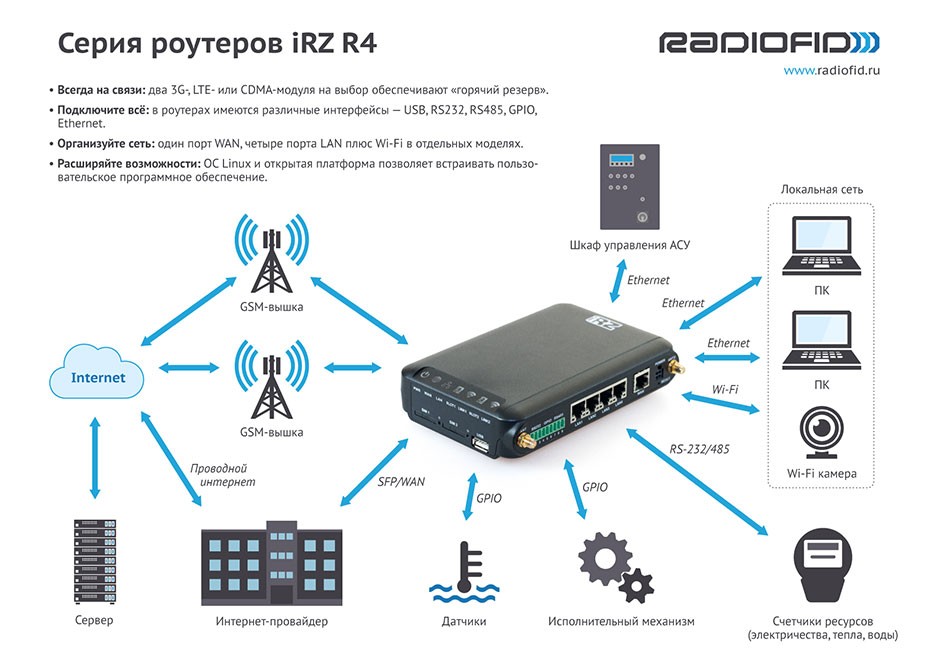 Порты провайдера. Маршрутизатор IRZ rl41l. GSM роутер IRZ. 3g-роутер IRZ ru41. Модем-роутер WIFI схема подключения.